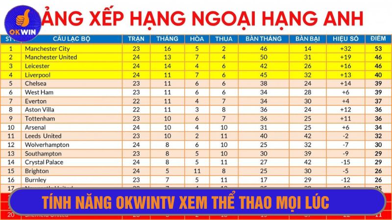 Cập nhật bảng xếp hạng nhanh và chính xác